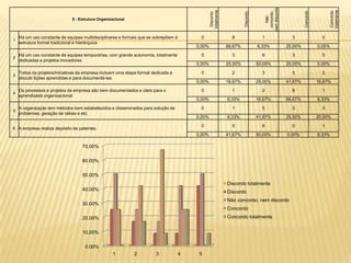 nem discordo
                                                                                                 totalmente




                                                                                                                                                                                   totalmente
                                                                                                                                         concordo,




                                                                                                                                                                Concordo




                                                                                                                                                                                    Concordo
                                                                                                  Discordo




                                                                                                                       Discordo




                                                                                                                                            Não
                              5 - Estrutura Organizacional



    Há um uso constante de equipes multidisciplinares e formais que se sobrepõem à         0                    8                   1                    3                   0
1
    estrutura formal tradicional e hierárquica
                                                                                         0,00%                66,67%              8,33%                25,00%              0,00%

    Há um uso constante de equipes temporárias, com grande autonomia, totalmente           0                    3                   6                    3                   0
2
    dedicadas a projetos inovadores
                                                                                         0,00%                25,00%              50,00%               25,00%              0,00%

    Todos os projetos/iniciativas da empresa incluem uma etapa formal dedicada a           0                    2                   3                    5                   2
3
    discutir lições aprendidas e para documentá-las
                                                                                         0,00%                16,67%              25,00%               41,67%              16,67%

    Os processos e projetos da empresa são bem documentados e úteis para o                 0                    1                   2                    8                   1
4
    aprendizado organizacional
                                                                                         0,00%                8,33%               16,67%               66,67%              8,33%

    A organização tem métodos bem estabelecidos e disseminados para solução de             0                    1                   5                    3                   3
5
    problemas, geração de idéias e etc.
                                                                                         0,00%                8,33%               41,67%               25,00%              25,00%

                                                                                           0                    5                   6                    0                   1
6 A empresa realiza depósito de patentes
                                                                                         0,00%                41,67%              50,00%               0,00%               8,33%

                                   70.00%

                                   60.00%

                                   50.00%
                                                                                                              Discordo totalmente
                                   40.00%
                                                                                                              Discordo
                                                                                                              Não concordo, nem discordo
                                   30.00%
                                                                                                              Concordo
                                   20.00%                                                                     Concordo totalmente


                                   10.00%

                                    0.00%
                                                   1         2         3             4    5
 