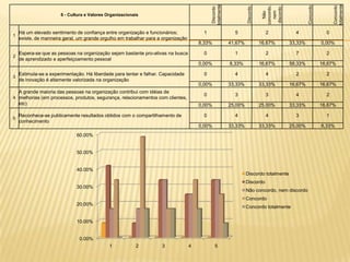 totalmente




                                                                                                                                                                     totalmente
                                                                                                                               concordo,




                                                                                                                                                    Concordo




                                                                                                                                                                      Concordo
                                                                                              Discordo




                                                                                                                   Discordo




                                                                                                                                discordo
                                                                                                                                  nem
                                                                                                                                  Não
                       6 - Cultura e Valores Organizacionais



    Há um elevado sentimento de confiança entre organização e funcionários;              1                  5                   2            4                   0
1
    existe, de manneira geral, um grande orgulho em trabalhar para a organização
                                                                                       8,33%              41,67%              16,67%       33,33%              0,00%

    Espera-se que as pessoas na organização sejam bastante pro-ativas na busca           0                  1                   2            7                   2
2
    de aprendizado e aperfeiçoamento pessoal
                                                                                       0,00%              8,33%               16,67%       58,33%              16,67%

    Estimula-se a experimentação. Há liberdade para tentar e falhar. Capacidade          0                  4                   4            2                   2
3
    de inovação é altamente valorizada na organização
                                                                                       0,00%              33,33%              33,33%       16,67%              16,67%
    A grande maioria das pessoas na organização contribui com idéias de
                                                                                         0                  3                   3            4                   2
4 melhorias (em processos, produtos, segurança, relacionamentos com clientes,
    etc)                                                                               0,00%              25,00%              25,00%       33,33%              16,67%

    Reconhece-se publicamente resultados obtidos com o compartilhamento de               0                  4                   4            3                   1
5
    conhecimento
                                                                                       0,00%              33,33%              33,33%       25,00%              8,33%
                              60.00%


                              50.00%


                              40.00%
                                                                                                                   Discordo totalmente
                                                                                                                   Discordo
                              30.00%
                                                                                                                   Não concordo, nem discordo
                                                                                                                   Concordo
                              20.00%
                                                                                                                   Concordo totalmente


                              10.00%


                               0.00%
                                              1           2         3              4            5
 