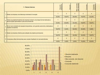 Não concordo,
                                                                                                                                    nem discordo
                                                                                             totalmente




                                                                                                                                                                              totalmente
                                                                                                                                                             Concordo




                                                                                                                                                                               Concordo
                                                                                              Discordo




                                                                                                                   Discordo
                                1 - Fatores Internos




                                                                                         1                  2                   3                     2                   4
1 Existe na empresa uma liderança orientada à inovação
                                                                                       8,33%              16,67%              25,00%                16,67%              33,33%

    Todos os projetos/iniciativas da empresa incluem uma etapa formal dedicada a         1                  3                   4                     2                   2
2
    discutir lições aprendidas e para documentá-las
                                                                                       8,33%              25,00%              33,33%                16,67%              16,67%

    Há um uso constante de equipes temporárias, com grande autonomia, dedicadas a        2                  1                   6                     3                   0
3
    projetos inovadores
                                                                                       16,67%             8,33%               50,00%                25,00%              0,00%

                                                                                         2                  0                   4                     4                   2
4 Existe na empresa criterios para seleção de projetos promissores
                                                                                       16,67%             0,00%               33,33%                33,33%              16,67%

                                                                                         0                  0                   0                     9                   3
5 A empresa utiliza ferramentas para receber feedback do mercado/clientes
                                                                                       0,00%              0,00%               0,00%                 75,00%              25,00%


                                   80.00%

                                   70.00%

                                   60.00%

                                   50.00%                                                                  Discordo totalmente
                                                                                                           Discordo
                                   40.00%
                                                                                                           Não concordo, nem discordo
                                   30.00%                                                                  Concordo

                                   20.00%                                                                  Concordo totalmente

                                   10.00%

                                    0.00%
                                                  1         2          3           4     5
 