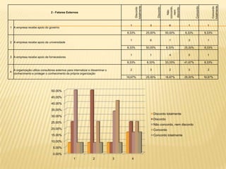 totalmente




                                                                                                                                                                    totalmente
                                                                                                                              concordo,




                                                                                                                                                   Concordo




                                                                                                                                                                     Concordo
                                                                                              Discordo




                                                                                                                   Discordo




                                                                                                                               discordo
                                                                                                                                 nem
                                                                                                                                 Não
                                  2 - Fatores Externos



                                                                                        1                   3                   6           1                   1
1 A empresa recebe apoio do governo
                                                                                      8,33%               25,00%              50,00%      8,33%               8,33%

                                                                                        1                   6                   1           3                   1
2 A empresa recebe apoio da universidade
                                                                                      8,33%               50,00%              8,33%       25,00%              8,33%

                                                                                        1                   1                   4           5                   1
3 A empresa recebe apoio de fornecedores
                                                                                      8,33%               8,33%               33,33%      41,67%              8,33%

    A organização utiliza consultores externos para internalizar e disseminar o         2                   3                   2           3                   2
4
    conhecimento e proteger o conhecimento da própria organização
                                                                                      16,67%              25,00%              16,67%      25,00%              16,67%



                                  50.00%

                                  45.00%

                                  40.00%

                                  35.00%
                                                                                                                Discordo totalmente
                                  30.00%
                                                                                                                Discordo
                                  25.00%
                                                                                                                Não concordo, nem discordo
                                  20.00%                                                                        Concordo
                                  15.00%                                                                        Concordo totalmente
                                  10.00%

                                   5.00%

                                   0.00%
                                                    1               2             3      4
 