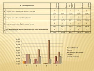 totalmente




                                                                                                                                                                      totalmente
                                                                                                                               concordo,




                                                                                                                                                     Concordo




                                                                                                                                                                       Concordo
                                                                                           Discordo




                                                                                                                Discordo




                                                                                                                                discordo
                                                                                                                                  nem
                                                                                                                                  Não
                             3 - Fatores Operacionais



                                                                                      1                  1                      4                4                2
1 A empresa possui uma adequada infra-estrutura de P&D
                                                                                    8,33%              8,33%                  33,33%       33,33%               16,67%

                                                                                      0                  2                      1                6                3
2 A empresa possui adequada estrutura financeira
                                                                                    0,00%              16,67%                 8,33%        50,00%               25,00%

                                                                                      0                  0                      0            10                   2
3 A empresa possui um bom Capital intelectual humano
                                                                                    0,00%              0,00%                  0,00%        83,33%               16,67%

    Uma de nossas práticas de inovação é descobrir como nossos clientes realmente     0                  3                      1                5                3
4
    usam nossos produtos
                                                                                    0,00%              25,00%                 8,33%        41,67%               25,00%




                      90.00%

                      80.00%

                      70.00%

                      60.00%                                                                                               Discordo totalmente
                      50.00%                                                                                               Discordo

                      40.00%                                                                                               Não concordo, nem discordo
                                                                                                                           Concordo
                      30.00%
                                                                                                                           Concordo totalmente
                      20.00%

                      10.00%

                       0.00%
                                        1                  2                 3            4
 