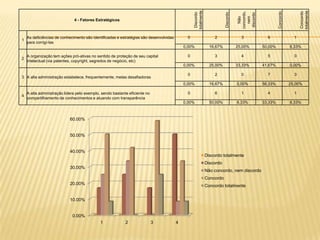 totalmente




                                                                                                                                                                           totalmente
                                                                                                                                     concordo,




                                                                                                                                                          Concordo




                                                                                                                                                                            Concordo
                                                                                                   Discordo




                                                                                                                          Discordo




                                                                                                                                      discordo
                                                                                                                                        nem
                                                                                                                                        Não
                              4 - Fatores Estratégicos



    As deficiências de conhecimento são identificadas e estratégias são desenvolvidas         0                     2                  3           6                   1
1
    para corrigí-las
                                                                                            0,00%                16,67%              25,00%      50,00%              8,33%

    A organização tem ações pró-ativas no sentido de proteção de seu capital                  0                     3                  4           5                   0
2
    intelectual (via patentes, copyright, segredos de negócio, etc)
                                                                                            0,00%                25,00%              33,33%      41,67%              0,00%

                                                                                              0                     2                  0           7                   3
3 A alta administração estabelece, frequentemente, metas desafiadoras
                                                                                            0,00%                16,67%              0,00%       58,33%              25,00%

    A alta administração lidera pelo exemplo, sendo bastante eficiente no                     0                     6                  1           4                   1
4
    compartilhamento de conhecimentos e atuando com transparência
                                                                                            0,00%                50,00%              8,33%       33,33%              8,33%



                            60.00%


                            50.00%


                            40.00%
                                                                                                               Discordo totalmente
                                                                                                               Discordo
                            30.00%
                                                                                                               Não concordo, nem discordo
                                                                                                               Concordo
                            20.00%                                                                             Concordo totalmente


                            10.00%


                             0.00%
                                             1             2                3           4
 