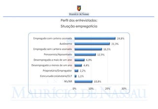 Perfil dos entrevistados: Situação empregatícia 