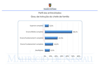Perfil dos entrevistados: Grau de instrução do chefe de família 