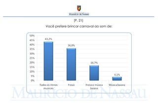 [P. 21]  Você prefere brincar carnaval ao som de: 
