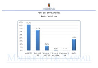 Perfil dos entrevistados: Renda individual 