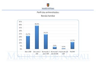 Perfil dos entrevistados: Renda familiar 