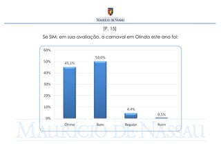 [P. 15]  Se SIM, em sua avaliação, o carnaval em Olinda este ano foi: 