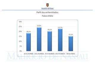 Perfil dos entrevistados: Faixa etária 