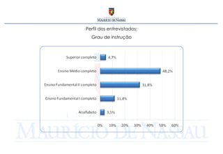 Perfil dos entrevistados: Grau de instrução 