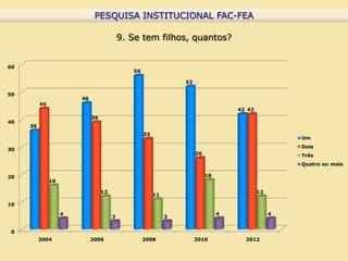 PESQUISA INSTITUCIONAL FAC-FEA
                               PESQUISA INSTITUCIONAL FAC-FEA

                                           9. Se tem filhos, quantos?


60
                                              56

                                                                 52

50
                        46
          44
                                                                                    42 42
                             39
40
     36
                                                   33
                                                                                                     Um
                                                                                                     Dois
30
                                                                      26                             Três
                                                                                                     Quatro ou mais

20                                                                         18
               16

                                  12                                                        12
                                                        11

10
                    4                                                           4                4
                                       3                     3


0
          2004               2006                  2008               2010            2012
 
