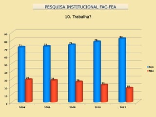 PESQUISA INSTITUCIONAL FAC-FEA

                             10. Trabalha?



90
                                                         82
                                             78
80                             74
     71          72

70


60


50
                                                                     Sim
                                                                     Não
40

            29          28
30                                    26
                                                    22
                                                                18
20


10


0
     2004        2006          2008          2010        2012
 