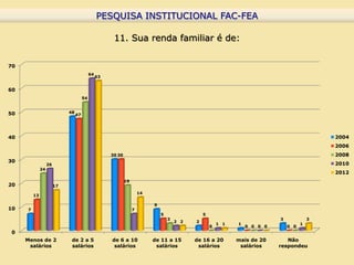PESQUISA INSTITUCIONAL FAC-FEA
                                                  PESQUISA INSTITUCIONAL FAC-FEA

                                                       11. Sua renda familiar é de:


70
                                            64
                                                 63


60
                                       54


50                           48
                                  47




40                                                                                                                                              2004
                                                                                                                                                2006
                                                      30 30                                                                                     2008
30
                   26                                                                                                                           2010
              24
                                                                                                                                                2012
                                                              19
20                      17
                                                                       14
         13

                                                                            9
10   7                                                             7
                                                                                5                 5
                                                                                    3                                         3             3
                                                                                        2 2   2
                                                                                                          1 1   1                       1
                                                                                                      0             0 0 0 0       0 0
0
     Menos de 2               de 2 a 5                de 6 a 10             de 11 a 15        de 16 a 20        mais de 20       Não
      salários                salários                 salários              salários          salários          salários     respondeu
 