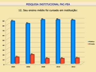 PESQUISA INSTITUCIONAL FAC-FEA
                        PESQUISA INSTITUCIONAL FAC-FEA

                 12. Seu ensino médio foi cursado em instituição:


                                   90          90          89
     87
90
                       82

80


70


60


50
                                                                        Pública
                                                                        Privada
40


30

                              18
20
            13
                                          10          10           11

10


0
     2004              2006        2008        2010         2012
 