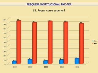 PESQUISA INSTITUCIONAL FAC-FEA
                   PESQUISA INSTITUCIONAL FAC-FEA

                          13. Possui curso superior?


100          95                           94
                          91                          92
                                                                  89
 90


 80


 70


 60

                                                                       Sim
 50
                                                                       Não

 40


 30


 20
                                                           11
                   9                           8
 10   5                            6


  0
      2004         2006            2008        2010        2012
 