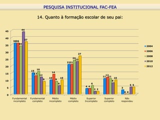 PESQUISA INSTITUCIONAL FAC-FEA
                               PESQUISA INSTITUCIONAL FAC-FEA

                        14. Quanto à formação escolar de seu pai:


           44
45


40
              37
     3636
         34
35                                                                                                                 2004

                                                                                                                   2006
30
                                                             27
                                                                                                                   2008
                                                          24
25                                                          23
                                                                                                                   2010
                                                      2121
20                                                                                                                 2012
                       16
                   15
                                    14
15                   13
                         12                                                         12
                                                                                  11 11
                                  10             10                                           10
                              9          9
10                                                                                        8
                                             6                          6
                                                                                                             5 5
                                                                  4 4
 5                                                                                                 3
                                                                            2 2
                                                                                                       0 0
 0
     Fundamental   Fundamental       Médio             Médio       Superior       Superior            Não
      incompleto     completo     incompleto          completo    Incompleto      completo         respondeu
 
