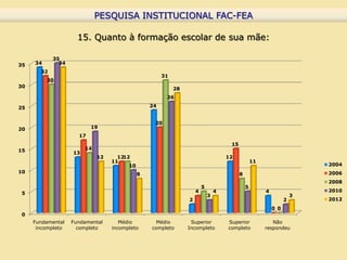 PESQUISA INSTITUCIONAL FAC-FEA
                              PESQUISA INSTITUCIONAL FAC-FEA

                     15. Quanto à formação escolar de sua mãe:

            35
35   34       34
       32
                                                      31
          30
30                                                         28
                                                       26

25                                               24


                                                  20
20                        19
                     17
                                                                                     15
15                      14
                   13
                             12     1212                                            12
                                  11                                                              11
                                        10                                                                               2004
10                                           8                                            8                              2006
                                                                                                                         2008
                                                                        5                     5
                                                                    4           4                      4                 2010
 5                                                                          3                                        3
                                                                2                                                2       2012
                                                                                                           0 0
 0
     Fundamental   Fundamental       Médio         Médio         Superior           Superior              Não
      incompleto     completo     incompleto     completo       Incompleto          completo           respondeu
 