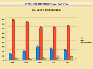 PESQUISA INSTITUCIONAL FAC-FEA
                         PESQUISA INSTITUCIONAL FAC-FEA

                                 16. Você é sindicalizado?



90        86
                        82

80
                                                                     73
                                         70            71
70


60


50                                                                            Sim
                                                                              Não
40                                                                            Não respondeu

                                    28
30
                                                  23
                                                                20
                   18
20
     11
10                                                          6             7
               3                              2
                             0
0
      2004          2006              2008         2010          2012
 