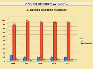 PESQUISA INSTITUCIONAL FAC-FEA
                         PESQUISA INSTITUCIONAL FAC-FEA

                        18. Participa de alguma associação?



100                     94
                                      91           92           91
 90        86


 80


 70


 60
                                                                         Sim
 50                                                                      Não
                                                                         Não respondeu
 40


 30


 20
      11
                    6             6            6            7
 10
                3                          3            2            2
                             0
  0
       2004         2006          2008         2010         2012
 