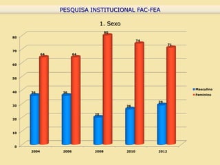 PESQUISA INSTITUCIONAL FAC-FEA

                                  1. Sexo
                                    80
80
                                                   74
                                                               71

70
            64          64


60



50


                                                                    Masculino
40   36          36
                                                                    Feminino

                                                        29
30                                          26

                             20
20



10



0
     2004        2006        2008           2010        2012
 