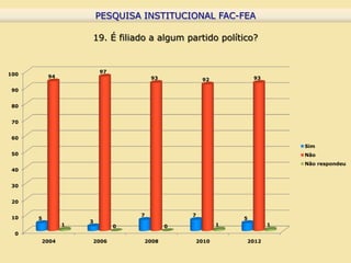 PESQUISA INSTITUCIONAL FAC-FEA
                        PESQUISA INSTITUCIONAL FAC-FEA

                   19. É filiado a algum partido político?


                       97
100       94                        93           92           93

 90


 80


 70


 60
                                                                       Sim
 50                                                                    Não
                                                                       Não respondeu
 40


 30


 20

                                7            7
 10   5                                                   5
                   3
               1            0            0            1            1
  0
      2004         2006         2008         2010         2012
 
