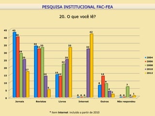 PESQUISA INSTITUCIONAL FAC-FEA
                                          PESQUISA INSTITUCIONAL FAC-FEA

                                                               20. O que você lê?


45   43
                                                                                                42
          40
40

                              34
35                                      33                                    33
                                   32                                                      32

               29
30

                    25                                                   25                                                                  2004
25                                                                                                                                           2006
                                                                    22
                                                                                                                                             2008
20
                         17                                                                                                                  2010
                                                          15                                                                                 2012
                                             14                14                                        14
15

                                                                                                              9
10                                                                                                   8
                                                                                                                                 7
                                                  5
                                                                                                                  4
5
                                                                                                                      2
                                                                                                                                         1
                                                                                   0 0 0                                   0 0       0
0
      Jornais                  Revistas                        Livros              Internet              Outros           Não respondeu




                                                      * Item Internet incluído a partir de 2010
 
