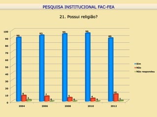 PESQUISA INSTITUCIONAL FAC-FEA
                         PESQUISA INSTITUCIONAL FAC-FEA

                                 21. Possui religião?


100                               95           96
                   93
      90                                                    89
 90


 80


 70


 60
                                                                          Sim
 50                                                                       Não
                                                                          Não respondeu
 40


 30


 20
                                                                 10
           8             7
 10                                    5            4
               2                                                      1
                             0             0            0
  0
       2004         2006           2008         2010         2012
 