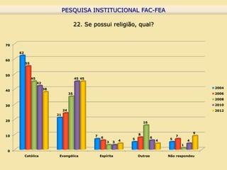 PESQUISA INSTITUCIONAL FAC-FEA
                                    PESQUISA INSTITUCIONAL FAC-FEA

                                             22. Se possui religião, qual?


70

     62

60
          55


50
               45                            45 45
                    42
                         38                                                                                        2004
40
                                        35                                                                         2006
                                                                                                                   2008

30                                                                                                                 2010
                                   24                                                                              2012
                              21
20
                                                                                 16


                                                                             8                                 9
10                                                   7                                             7
                                                         6               5            6        5
                                                             3   3   4                    4                4
                                                                                                       1
0
          Católica             Evangélica                Espírita            Outras           Não respondeu
 