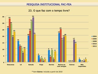 PESQUISA INSTITUCIONAL FAC-FEA
                                        PESQUISA INSTITUCIONAL FAC-FEA

                                        23. O que faz com o tempo livre?

35                                           34
      33
                                            31

30        29

     26
                                                                                                25
25                                      24
               23
                                                                                              22
                                                 21
                                       20                                                              20
20         19                                                                                        19                                     2004
                                                                                                   17               17                      2006
                    16
                                                                                                                                            2008
15                                                                                                                   14
                                                                                                                                            2010
                     12
                       11                                                                                                                   2012
                                  10
10                                                                        9       9
                                                                                          8
                              7
                                                      5
5                                                                             4
                                                              3
                                                          2           2               2                                   2             2
                                                                  1                                                                 1
                                                                                                            0 0 0             0 0
0
     Descansa            Lê             Estuda            Viaja           Dorme                Reúne-se     Outros           Não
                                                                                              com amigos                  respondeu



                                             * Item Outros incluído a partir de 2010
 