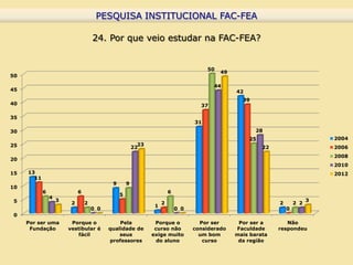 PESQUISA INSTITUCIONAL FAC-FEA
                                       PESQUISA INSTITUCIONAL FAC-FEA

                                     24. Por que veio estudar na FAC-FEA?


                                                                                       50
                                                                                            49
50

                                                                                         44
45                                                                                               42
                                                                                                   39
40                                                                                  37

35
                                                                                  31
30                                                                                                      28
                                                                                                      25                          2004
25                                                        23
                                                        22                                                 22                     2006
                                                                                                                                  2008
20
                                                                                                                                  2010
15   13                                                                                                                           2012
       11
                                            9       9
10
            6                6                                          6
                                                5
                4
5                   3                                                                                                         3
                         2       2                                  2                                           2       2 2
                                                                1
                                     0 0                                    0 0                                     0
0
     Por ser uma         Porque o              Pela             Porque o            Por ser       Por ser a        Não
      Fundação          vestibular é       qualidade de         curso não         considerado    Faculdade      respondeu
                            fácil              seus            exige muito          um bom       mais barata
                                           professores           do aluno            curso        da região
 
