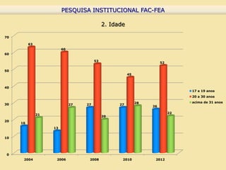 PESQUISA INSTITUCIONAL FAC-FEA
                          PESQUISA INSTITUCIONAL FAC-FEA

                                             2. Idade

70

          63
                         60
60

                                        53
                                                                       52

50
                                                        45



40
                                                                                 17 a 19 anos
                                                                                 20 a 30 anos

                                                             28                  acima de 31 anos
30                            27   27              27
                                                                  26

                                                                            22
               21
                                             20
20
     16
                    13


10




0
      2004           2006           2008            2010           2012
 