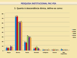 PESQUISA INSTITUCIONAL FAC-FEA
                                            PESQUISA INSTITUCIONAL FAC-FEA

                       3. Quanto à descendência étnica, define-se como:

80
                            73
                       72

70

                                           61
                                      60
                                 59
60



50
                                                                                                                                           2004
                                                                                                                                           2006
40
                                                                                                                                           2008
                                                          30                                                                               2010
                                                               28
30                                                                  27
                                                                                                                                           2012


20                                              17
                                                     16



               8
10                 7                                                             7
     5 5                                                                     5
                                                                                     4
           3                                                             3
                                                                                                                             2
                                                                                         1   1           1       1 1
                                                                                                 0 0 0       0         0 0       0 0 0 0
0
      Negro             Branco                       Pardo               Oriental            Indígena            Outros         Não
                                                                                                                             respondeu
 