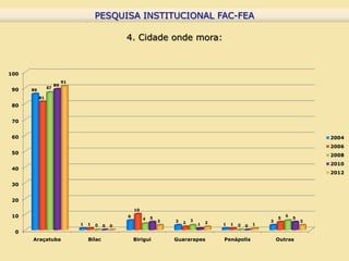 PESQUISA INSTITUCIONAL FAC-FEA
                                        PESQUISA INSTITUCIONAL FAC-FEA

                                               4. Cidade onde mora:



100
                          91
                     89
 90   86
                87

           81

 80


 70


 60                                                                                                                   2004
                                                                                                                      2006
 50                                                                                                                   2008
                                                                                                                      2010
 40
                                                                                                                      2012

 30


 20
                                                   10
 10                                            6                                                            6 5
                                                        4 5 3   3       3                           3
                                                                                                        5
                                                                                                                  3
                               1   1                                2       1   2   1   1
                                       0 0 0                                                0 0 1
  0
      Araçatuba                    Bilac           Birigui      Guararapes          Penápolis           Outras
 