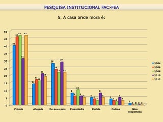 PESQUISA INSTITUCIONAL FAC-FEA
                                                   PESQUISA INSTITUCIONAL FAC-FEA

                                                                  5. A casa onde mora é:


50
               47        47
          46

45

     40
40


35
                    31
                                                                       29
30                                                      28
                                                                                                                                                            2004
                                                             24                                                                                             2006
25
                                                                  22        22
                                             21                                                                                                             2008
                                                  19                                                                                                        2010
20
                                   17
                                        16                                                                                                                  2012
                              14
15

                                                                                         10
10                                                                               8                                8
                                                                                     6        6
                                                                                                  5   5               5               5
                                                                                                          4               4
5                                                                                                             3               3           3
                                                                                                                                  2
                                                                                                                                              1
                                                                                                                                                  0 0 0 0
0
      Própria                  Alugada                 De seus pais              Financiada               Cedida              Outros             Não
                                                                                                                                              respondeu
 