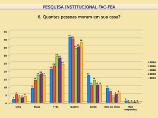 PESQUISA INSTITUCIONAL FAC-FEA
                                           PESQUISA INSTITUCIONAL FAC-FEA

                                6. Quantas pessoas moram em sua casa?


45
                                                                        41
                                                                             40
40                                                                                          38

                                                                                       35
                                                                                  34
35


                                                         29
30                                                            28


                                                                   24                                                                                      2004
25                                                  23
                                               21
                                                                                                                                                           2006
                                                                                                                                                           2008
20                                   18
                                17        17                                                     17                                                        2010
                           14                                                                              14                                              2012
15
                                                                                                      11        11 11
                       9                                                                                                 9
10
                                                                                                                             7
                                                                                                                                         6
         5                                                                                                                           5
                   4
5            3 3                                                                                                                 3
     2
                                                                                                                                             1
                                                                                                                                                 0 0 0 0
0
         Uma               Duas                     Três                 Quatro                       Cinco             Seis ou mais            Não
                                                                                                                                             respondeu
 