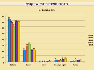 PESQUISA INSTITUCIONAL FAC-FEA
                                  PESQUISA INSTITUCIONAL FAC-FEA

                                                   7. Estado civil

80
     74
                    70 70
          68
70

               62

60



50
                                                                                                                 2004
                                                                                                                 2006
40                                                                                                               2008

                                      31                                                                         2010
                                 28                                                                              2012
30

                            21             20 21
20



10                                                                                      6
                                                                        4           5               4    4
                                                                            3   3                            2
                                                   0   0   0   1   1                        1   1
0
          Solteiro               Casado                Viúvo           Separação legal          Outros
 