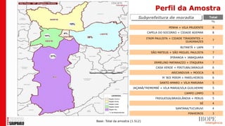 Perfil da Amostra
                                              Subprefeitura de moradia                    Total
                                                                                           %
      19%
                                                                 PENHA + VILA PRUDENTE     9
                                                   CAPELA DO SOCORRO + CIDADE ADEMAR       8
            35%                                    ITAIM PAULISTA + CIDADE TIRADENTES +
                                                                                           7
                                                                             GUAIANAZES

                                                                        BUTANTÃ + LAPA     7
                                                      SÃO MATEUS + SÃO MIGUEL PAULISTA     7
31%
                                                                  IPIRANGA + JABAQUARA     7
                                                        ERMELINO MATARAZZO + ITAQUERA      7
                                                         CASA VERDE + PIRITUBA/JARAGUÁ     6
                                                                  ARICANDUVA + MOOCA       6
                                                             M´BOI MIRIM + PARELHEIROS     6
                                                           SANTO AMARO + VILA MARIANA      5

                                          JAÇANÃ/TREMEMBÉ + VILA MARIA/VILA GUILHERME      5

                                                                           CAMPO LIMPO     5
                                                        FREGUESIA/BRASILÂNDIA + PERUS      5
                                                                                    SÉ     4
                                                                     SANTANA/TUCURUVI      4
                                                                             PINHEIROS     3

                  Base: Total da amostra (1.512)
 