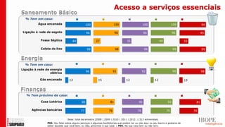 Acesso a serviços essenciais
  % Tem em casa:                          2008                  2009                    2010                 2011                   2012
          Água encanada                           100                    100                     100                      100                    99

Ligação à rede de esgoto                          96                      96                      96                       96                    95

            Fossa Séptica            44                  27                        35                           49                  33

            Coleta de lixo                        99                      98                      99                       99                    99




  % Tem em casa:                          2008                  2009                    2010                 2011                   2012
Ligação à rede de energia
                                                  96                     91                      92                        99                    98
                  elétrica

           Gás encanado           12                       15                     12                       12                       13




   % Tem próximo de casa:                 2008                  2009                    2010                 2011                   2012
            Casa Lotérica                    80                      81                      81                       82                    81

      Agências bancárias                    77                      76                      76                       76                    70

                                 Base: total da amostra (2008 | 2009 | 2010 | 2011 | 2012: 1.512 entrevistas)
                P04. Vou falar sobre alguns serviços e algumas benfeitorias que podem ter ou não aqui no seu bairro e gostaria de
                saber aqueles que você tem, ou não, próximos à sua casa: | P05. Na sua casa tem ou não tem:
 