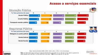 Acesso a serviços essenciais


  % Tem próximo de casa:                 2008                  2009                  2010                   2011                   2012
            Escola Pública                       96                     96                      97                      98                     97

            Creche Pública                      86                      90                      92                     92                      92

Transporte escolar público                68                     66                      69                       74                  72




 % Tem próximo de casa:                  2008                  2009                  2010                   2011                   2012
Delegacia ou posto policial                 76                     77                      78                      80                     75

            Ronda Policial                  75                     73                     74                      76                      74

            Ronda Escolar                  71                     71                      72                      75                  68




                                Base: total da amostra (2008 | 2009 | 2010 | 2011 | 2012: 1.512 entrevistas)
               P04. Vou falar sobre alguns serviços e algumas benfeitorias que podem ter ou não aqui no seu bairro e gostaria de
               saber aqueles que você tem, ou não, próximos à sua casa: | P05. Na sua casa tem ou não tem:
 