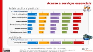 Acesso a serviços essenciais

 % Tem próximo de casa:
                                         2008                   2009                2010                   2011                   2012
  Posto de saúde público                       88                      91                      91                       91                   88

  Pronto-socorro público                  74                      70                       80                      80                   72


         Hospital público                 73                      67                      77                       77                   72

Pronto-socorro particular          43                        52                     50                        52                  46


      Hospital particular           45                       53                      54                       57                   50


Posto de saúde particular        32                        43                      43                     44                      41




 % Tem próximo de casa:                  2008                   2009                2010                   2011                   2012

      Transporte público                       95                      97                       97                       97                   97



                               Base: total da amostra (2008 | 2009 | 2010 | 2011 | 2012: 1.512 entrevistas)
              P04. Vou falar sobre alguns serviços e algumas benfeitorias que podem ter ou não aqui no seu bairro e gostaria de
              saber aqueles que você tem, ou não, próximos à sua casa: | P05. Na sua casa tem ou não tem:
 