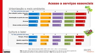 Acesso a serviços essenciais

    % Tem próximo de casa:                   2008                  2009                   2010                    2011                2012
Rua calçada (asfalto, bloquete,
                          pedra)                     98                       97                       98                     97                  95


Iluminação na porta de casa                          93                      94                      96                       94                  95


                       Árvores                    85                         88                   84                       89                 85


      Áreas verdes próximas                     79                      75                      76                       80                  79




   % Tem próximo de casa:                    2008                  2009                   2010                    2011                2012
               Parque /Praça                    78                      76                      75                        85                 76

            Quadra esportiva                   71                       71                     72                        77                 72

            Biblioteca pública        32                           55                     49                       52                  51



                                   Base: total da amostra (2008 | 2009 | 2010 | 2011 | 2012: 1.512 entrevistas)
                  P04. Vou falar sobre alguns serviços e algumas benfeitorias que podem ter ou não aqui no seu bairro e gostaria de
                  saber aqueles que você tem, ou não, próximos à sua casa: | P05. Na sua casa tem ou não tem:
 