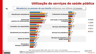 Utilização de serviços de saúde pública
%           Morador(a) ou pessoas de sua família utilizaram nos últimos 12 meses:

                                                          39                                                              15
                                                                    59                                                       22
     Atendimento ambulatorial                                      56            Tratamento de doenças                      21
                                                                    59                                                    16
                                                                   57                                                     16
                                                           41                                                            10
                   Distribuição                                    54        Internação e intervenções                     14              2008
                                                                 52                                                       12
     gratuita de medicamentos                                   48                           cirúrgicas                    14
                                                                48                                                       10                2009
                                                   26                                                                   9
                                                        37                                                                 15              2010
    Consultas com especialistas                         36                       Serviços odontológicos                    14
                                                  25                                                                    9
                                                    29                                                                 8                   2011
                                                 23                                                                    7
                                                     32                                                                  10                2012
    Atendimento de emergência                      27                           Serviços de ambulância                 8
                                                 22                                                                    7
                                                    28                                                                 7
                                                20                                                                 3
                                                   27                          Serviços de psiquiatria e             6
              Saúde da família                   22                                       saúde mental              5
                                               18                                                                  3
                                              16                                                                   4
                                                20
                  Prevenção a                 17
          doenças e epidemias                   21
                                              16
                                             14

                                   Base: total da amostra (2008 | 2009 | 2010 | 2011 | 2012: 1.512 entrevistas)
                 P.06) Para começar, gostaria de saber se o(a) sr(a) ou pessoas de sua família que moram em seu domicílio utilizaram nos
                 últimos 12 meses (BLOCO II):
 