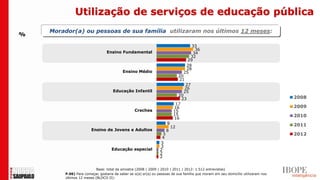 Utilização de serviços de educação pública
    Morador(a) ou pessoas de sua família utilizaram nos últimos 12 meses:
%

                                                                                   33
                                                                                     36
                                Ensino Fundamental                                  34
                                                                                  32
                                                                                 29
                                                                                28
                                                                                28
                                         Ensino Médio                          25
                                                                              20
                                                                              21
                                                                                27
                                                                               26
                                    Educação Infantil                          25
                                                                             20
                                                                              23                                                  2008
                                                                           17
                                                                          16                                                      2009
                                                Creches                   15
                                                                          15                                                      2010
                                                                          16
                                                                     9                                                            2011
                                                                         12
                       Ensino de Jovens e Adultos                    8
                                                                 5                                                                2012
                                                                4
                                                               3
                                                               3
                                   Educação especial           2
                                                               2
                                                               2


                          Base: total da amostra (2008 | 2009 | 2010 | 2011 | 2012: 1.512 entrevistas)
        P.06) Para começar, gostaria de saber se o(a) sr(a) ou pessoas de sua família que moram em seu domicílio utilizaram nos
        últimos 12 meses (BLOCO II):
 