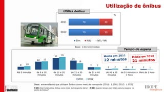 Utilização de ônibus
                                                 Utiliza ônibus
                                                                                                          %


                                              2011                      70                      30



                                              2012                      70                      30


                                                                Sim          Não        NS / NR

                                                                Base: 1.512 entrevistas
                                                                                                                      Tempo de espera

                                              35
                                       32
                          23                               25
                   22
                                                                   18
  8     10
                                                                                7      7
                                                                                                     2     3            2      2      2     1

Até 5 minutos     de 6 a 10           de 11 a 20          de 21 a 30          de 31 a 40          de 41 a 50       de 51 minutos a Mais de 1 hora
                   minutos             minutos             minutos             minutos             minutos             1 hora

                                                                  2011       2012

                Base: entrevistados que utilizam ônibus como meio de transporte (2011: 1.056 | 2012: 1.052)
                P.09) O(a) Sr(a) utiliza ônibus como meio de transporte diário? | P.10) Quanto tempo o(a) Sr(a) costuma esperar no
                ponto de ônibus?
 