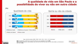 A qualidade de vida em São Paulo e a
                       possibilidade de viver ou não em outra cidade
(%)




                  38                                                   10
      2012   8          30                       52                7           3                 2012                    56                   43           1

                                                                           11
                   44
      2011   12              32                    45                  8       3                 2011                    56                   42           2

                                                                           9
                   47
      2010   13              34                       44               6       3                 2010                   51                    48           1


      2009   13            29                     45               8       5                     2009                    57                    41          1
                   42                                                  13
  Melhorou muito           Melhorou um pouco            Ficou estável                                          Sairia            Não sairia        NS/NR

  Piorou um pouco          Piorou muito




                                       Base: total da amostra (2008 | 2009 | 2010 | 2011 | 2012: 1.512 entrevistas)

                       P03. Considerando o último ano, o(a) sr(a) diria que a sua qualidade de vida: (RU)
                       P22. Gostaria de saber se, caso pudesse, o(a) sr(a) sairia de São Paulo para viver em outra cidade, ou não sairia de
                       São Paulo? (RU)
 