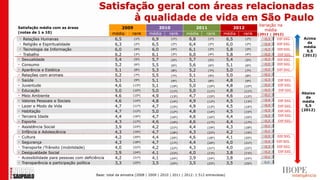 Satisfação geral com áreas relacionadas
                                                 à qualidade de vida em São Paulo
                                                                                                                                   Variação na
Satisfação média com as áreas                         2009                  2010                  2011                 2012
                                                                                                                                     média
(notas de 1 a 10)                                média    rank         média    rank         média    rank        média    rank    (2011 | 2012)
•  Relações Humanas                               6,5      (1º)         6,9      (1º)         6,8      (1º)        6,5      (1º)      -0,3   DIF.SIG.    Acima
 • Religião e Espiritualidade                     6,3      (2º)         6,5      (2º)         6,4      (2º)        6,0      (2º)      -0,4   DIF.SIG.      da
                                                                                                                                                         média
 • Tecnologia da Informação                       6,0      (4º)         6,0      (4º)         6,1      (3º)        5,8      (3º)      -0,3   DIF.SIG.
                                                                                                                                                           5,5
 • Trabalho                                       6,2      (3º)         6,1      (3º)         6,0      (4º)        5,8      (4º)      -0,2   DIF.SIG.    (2012)
• Sexualidade                                     5,4      (5º)         5,7      (5º)         5,7      (5º)        5,4      (5º)      -0,3   DIF.SIG.
• Consumo                                         5,2      (6º)         5,5      (6º)         5,6      (6º)        5,1      (6º)      -0,5   DIF.SIG.
• Aparência e Estética                            5,1      (8º)         5,3      (8º)         5,2      (7º)        5,0      (7º)      -0,2   DIF.SIG.
• Relações com animais                            5,2      (7º)         5,5      (7º)         5,1      (9º)        5,0      (8º)      -0,1
• Saúde                                           5,1      (9º)         5,1      (9º)         5,1      (8º)        4,8      (9º)      -0,3    DIF.SIG.
• Juventude                                       4,6     (13º)         5,1     (10º)         5,0     (10º)        4,8     (10º)      -0,2   DIF.SIG.
• Educação                                        5,0     (10º)         5,0     (11º)         5,0     (11º)        4,8     (11º)      -0,2    DIF.SIG.
                                                                                                                                      -0,1
                                                                                                                                                         Abaixo
• Meio Ambiente                                   4,6     (15º)         4,9     (13º)         4,7     (15º)        4,6     (12º)                           da
• Valores Pessoais e Sociais                      4,6     (14º)         4,8                   4,9                  4,5                -0,4    DIF.SIG.
                                                                                (14º)                 (12º)                (13º)                         média
• Lazer e Modo de Vida                            4,7     (11º)         4,7     (15º)         4,9     (13º)        4,5     (14º)
                                                                                                                                      -0,4    DIF.SIG.     5,5
• Habitação                                       4,7     (12º)         5,0                   4,8                  4,5                -0,3    DIF.SIG.   (2012)
                                                                                (12º)                 (14º)                (15º)
• Terceira Idade                                  4,4     (16º)         4,7     (16º)         4,6     (16º)        4,4     (16º)
                                                                                                                                      -0,2    DIF.SIG.
• Esporte                                         4,3     (17º)         4,6     (19º)         4,6     (17º)        4,4     (17º)
                                                                                                                                      -0,2    DIF.SIG.
• Assistência Social                              3,9     (23º)         4,2     (21º)         4,4     (19º)        4,3     (18º)      -0,1
• Infância e Adolescência                         4,3     (19º)         4,7     (18º)         4,3     (22º)        4,2     (19º)      -0,1
• Cultura                                         4,2     (20º)         4,4     (20º)         4,6     (18º)        4,1     (20º)      -0,5   DIF.SIG.
• Segurança                                       4,3     (18º)         4,7     (17º)         4,4     (20º)        4,0     (21º)      -0,4   DIF.SIG.
• Transporte /Trânsito (mobilidade)               4,0     (22º)         4,2     (22º)         4,3     (21º)        4,0     (22º)      -0,3   DIF.SIG.
• Desigualdade Social                             3,9     (24º)         4,1     (23º)         4,0     (23º)        3,8     (23º)      -0,2    DIF.SIG.
• Acessibilidade para pessoas com deficiência     4,2     (21º)         4,1     (24º)         3,9     (24º)        3,8     (24º)      -0,1
• Transparência e participação política           3,3     (25º)         3,5     (25º)         3,5     (25º)        3,5     (25º)      0,0



                                        Base: total da amostra (2008 | 2009 | 2010 | 2011 | 2012: 1.512 entrevistas)
 