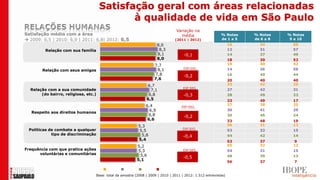 Satisfação geral com áreas relacionadas
                                              à qualidade de vida em São Paulo
                                                                                     Variação na
Satisfação média com a área                                                            média                   % Notas    % Notas    % Notas
 2009: 6,5 | 2010: 6,9 | 2011: 6,8| 2012: 6,5                                      (2011 | 2012)              de 1 a 5   de 6 a 8    9 e 10
                                                                           8,0                                       16     34         50
         Relação com sua família                                            8,3                                      12     31         57
                                                                           8,1           -0,1                        14     37         49
                                                                           8,0                                       18     30         52
                                                                        7,7                                          18     40         42
                                                                         8,1             DIF.SIG.                    14     36         50
        Relação com seus amigos
                                                                        7,8              -0,2                        16     40         44
                                                                        7,6                                          20     40         40
                                                                   6,7                                               33     42         25
  Relação com a sua comunidade                                                           DIF.SIG.                    27     42         31
                                                                     7,1
       (do bairro, religiosa, etc.)                                 6,8                  -0,3                        28     49         23
                                                                   6,5                                               33     49         17
                                                                   6,4                                               37     38         25
                                                                                        DIF.SIG.
   Respeito aos direitos humanos
                                                                     6,9                                             30     41         29
                                                                    6,8                  -0,2                        30     46         24
                                                                    6,6                                              33     48         19
                                                              5,3                                                    56     31         12
 Políticas de combate a qualquer                                                        DIF.SIG.
                                                               5,5                                                   53     32         15
            tipo de discriminação                               5,8                      -0,4                        44     42         14
                                                              5,4                                                    53     37         9
                                                             5,2                                                     55     32         12
Frequência com que pratica ações                             5,3                         DIF.SIG.                    54     31         15
      voluntárias e comunitárias                              5,6
                                                                                         -0,5                        48     39         13
                                                             5,1                                                     56     37         7

                                            2009      2010       2011       2012
                                      Base: total da amostra (2008 | 2009 | 2010 | 2011 | 2012: 1.512 entrevistas)
 