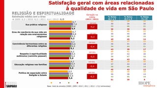 Satisfação geral com áreas relacionadas
                                             à qualidade de vida em São Paulo
                                                                                   Variação na
Satisfação média com a área                                                          média                   % Notas     % Notas    % Notas
 2009: 6,3 | 2010: 6,5 | 2011: 6,4 | 2012: 6,0                                    (2011 | 2012)             de 1 a 5    de 6 a 8    9 e 10
                                                                                                               33          38          29
                                                                   6,7
                                                                                        DIF.SIG.               30          36          35
            Sua prática religiosa                                   7,0
                                                                  6,6                   -0,2                   33          46          21
                                                                  6,4                                               39     39         21
                                                                   6,7                                              31     46         22
Grau de coerência da sua vida em
       relação aos ensinamentos                                    6,8                  DIF.SIG.                    30     45         26
                       religiosos                                 6,5                   -0,3                        34     48         16
                                                                 6,2                                                40     45         14
                                                                 6,3                                                39     37         23
                                                                                       DIF.SIG.
Convivência harmoniosa entre as                                   6,6                                               36     41         23
             diferentes religiões                                 6,5                   -0,4                        34     44         21
                                                                 6,1                                                43     39         17
                                                                 6,2                   DIF.SIG.
                                                                                                                    40     41         19
       Respeito à espiritualidade                                 6,5                                               37     42         20
    autônoma (caminho pessoal)                                    6,4                   -0,5                        36     47         16
                                                                5,9
                                                                                                                    46     43         11
                                                                 6,2                  DIF.SIG.                      41     38         20
  Educação religiosa nas famílias                                 6,4                                               37     44         19
                                                                 6,3                    -0,4                        36     49         14
                                                                5,9
                                                                                                                    45     43         12
                                                              5,5                                                   52     36         10
      Política de separação entre                                                     DIF.SIG.
                                                               5,8                                                  46     38         14
                 Religião e Estado                             5,9                      -0,3                        43     45         10
                                                              5,6
                                                                                                                    51     39         8
                                           2009      2010       2011      2012
                                     Base: total da amostra (2008 | 2009 | 2010 | 2011 | 2012: 1.512 entrevistas)
 