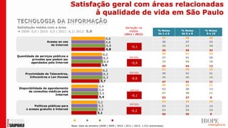 Satisfação geral com áreas relacionadas
                                           à qualidade de vida em São Paulo

Satisfação média com a área                                                     Variação na
 2009: 6,0 | 2010: 6,0 | 2011: 6,1| 2012: 5,8                                    média                    % Notas    % Notas    % Notas
                                                                               (2011 | 2012)               de 1 a 5   de 6 a 8    9 e 10

                                                                6,8                                           41        38         20
                   Acesso ao uso                                6,8                                           30        37         32
                     da Internet                                6,9                                           28        43         28
                                                                                     -0,1
                                                                6,8                                           32        35         32
                                                             6,2                                              40        41         19
Quantidade de serviços públicos e
                                                              6,3                  DIF.SIG.                   37        41         20
         privados que podem ser
        agendados pela Internet                               6,4                    -0,4
                                                                                                              33        46         18
                                                             6,0                                              43        44         12
                                                             6,2                                              52        36         10
     Proximidade de Telecentros,                                                    DIF.SIG.                  36        41         21
                                                              6,3
        Infocentros e Lan Houses                              6,3                                             36        46         16
                                                                                     -0,6
                                                            5,7                                               47        41         11
                                                                                                              49        36         11
                                                          5,4
 Disponibilidade de agendamento                                                                               52        30         13
                                                          5,4                       DIF.SIG.
       de consultas médicas pela
                                                          5,5                                                 47        38         11
                        Internet                                                     -0,1
                                                          5,4                                                 53        37         8
                                                         5,2                                                  53        34         10
                                                                                    DIF.SIG.
          Políticas públicas para                        5,3                                                  53        32         13
     o acesso gratuito à Internet                        5,3                                                  52        36         10
                                                                                     -0,2
                                                         5,1                                                  56        35         8

                                       2009       2010      2011       2012
                                    Base: total da amostra (2008 | 2009 | 2010 | 2011 | 2012: 1.512 entrevistas)
 