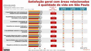 Satisfação geral com áreas relacionadas
                                                 à qualidade de vida em São Paulo
Satisfação média com a área                                                          Variação na
                                                                                       média                 % Notas     % Notas    % Notas
 2009: 5,2 | 2010: 5,5 | 2011: 5,6| 2012: 5,1                                      (2011 | 2012)            de 1 a 5    de 6 a 8    9 e 10
                                                                   5,8                                         44          46          10
                                                                                         DIF.SIG.              43          46          11
  A quantidade que você consome em                                  6,0
        relação às suas necessidades                                5,9                                        42          48           9
                                                                                          -0,3
                                                                  5,6                                           51         43         6
                                                                 5,3                                            53         37         9
                                                                                          DIF.SIG.              49         38         12
   Possibilidade de consumir produtos                              5,7
             reciclados e recarregáveis                            5,8                                          46         40         11
                                                                5,2                        -0,6
                                                                                                                57         36         6
                                                                 5,3                                            56         37         7
                                                                                         DIF.SIG.               49         41         9
          A qualidade e quantidade de                              5,7
                                                                   5,7                                          47         44         7
                          publicidade                                                      -0,4
                                                                 5,3                                            57         38         4
                                                                                                                58         35         6
                                                                5,1                      DIF.SIG.
    Incentivo ao consumo moderado e                               5,5                                           52         38         9
                                                                   5,7                                          46         44         8
                         sustentável                                                       -0,7
                                                               5,0                                              61         36         3
                                                                                                                59         36         4
                                                                5,1                       DIF.SIG.
 A durabilidade material e cultural dos                          5,4                                            54         39         6
                                                                  5,6                      -0,5                 48         44         6
                              produtos
                                                                5,1                                             60         36         4
                                                                                                                60         34         5
                                                               4,9                       DIF.SIG.
                                                                 5,3                                            57         37         6
Informação disponível sobre o impacto                                                                           50         41         7
   ambiental dos produtos e empresas                              5,5                      -0,5
                                                               5,0                                              60         36         3
                                                                                                                60         34         5
                                                               5,0                        DIF.SIG.
                                                                                                                57         35         7
   Oportunidades para consumir bens                             5,2
                                                                 5,4                       -0,5                 51         40         7
                artísticos e culturais
                                                               4,9                                              61         35         4
                                                                                                                61         33         6
                                                               5,0                        DIF.SIG.              58         32         10
    Respeito ao direito do consumidor                            5,3
                                                                 5,3                                            53         40         6
                                                               5,0                         -0,3
                                                                                                                60         34         6
                                             2009       2010      2011       2012
                                          Base: total da amostra (2008 | 2009 | 2010 | 2011 | 2012: 1.512 entrevistas)
 